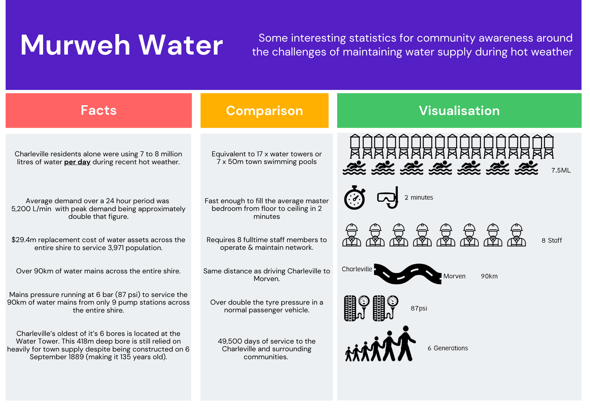 Facts about water use in Murweh